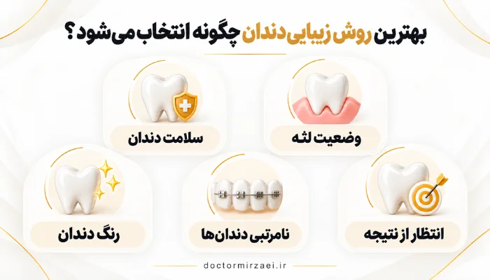 عوامل انتخاب بهترین روش زیبایی دندان شامل سلامت دندان، لثه، رنگ و نامرتبی دندان ها
